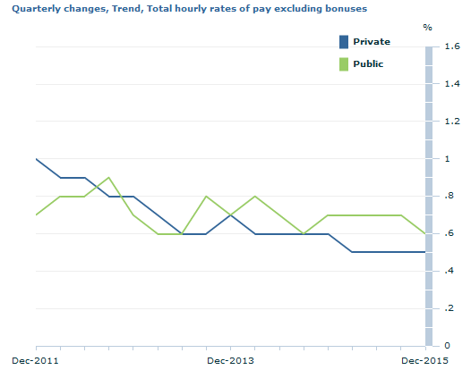 Graph Image for Quarterly changes, Trend, Total hourly rates of pay excluding bonuses